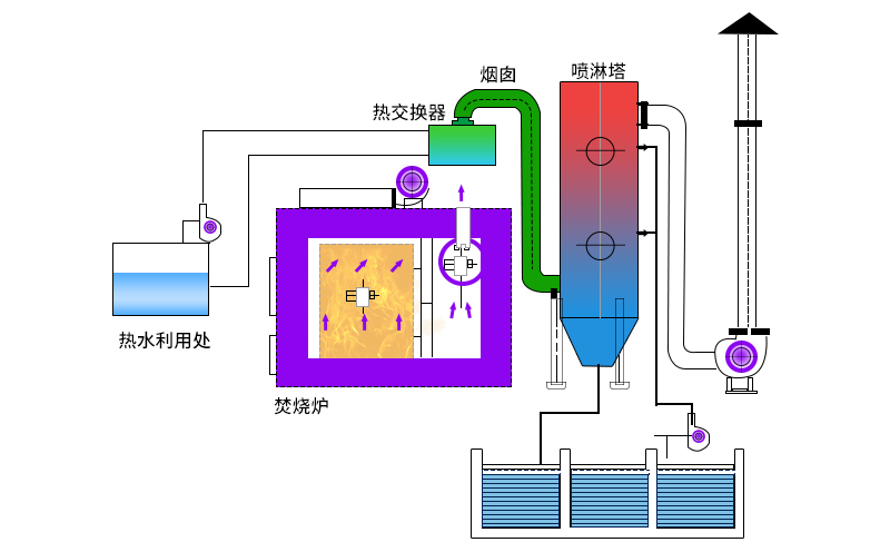 廢氣焚燒爐主要工作原理如何？