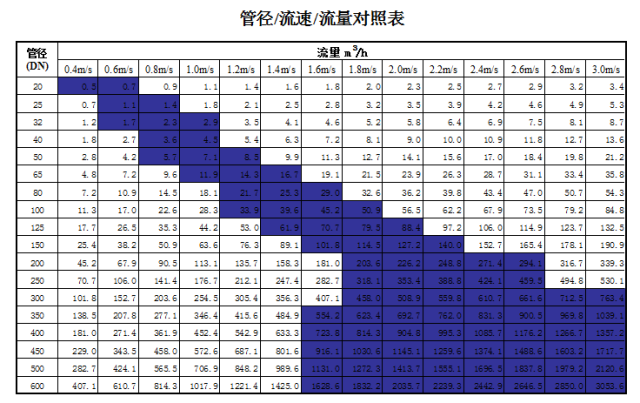 管道直徑、流量、流速、壓力之間的關(guān)系
